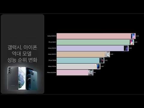 갤럭시, 아이폰 역대 모델 성능 순위 변화 갤럭시, 아이폰 역대 모델 성능 순위 변화